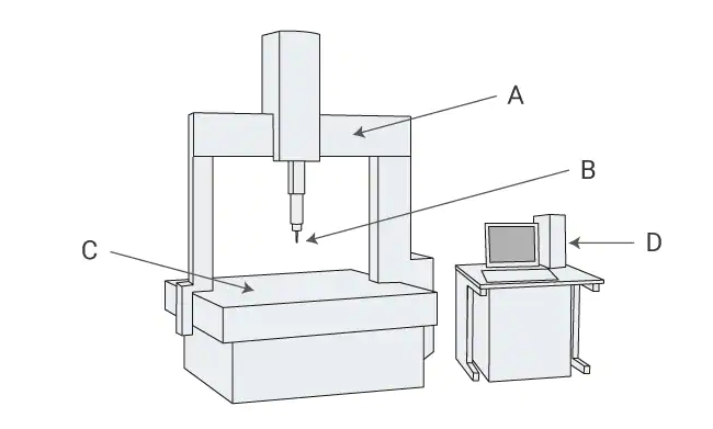 CMM structure